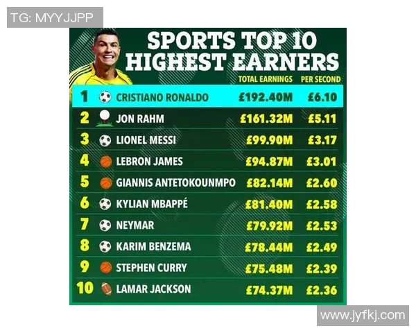2023年现役足球明星薪资排行榜揭晓谁是收入最高的球员