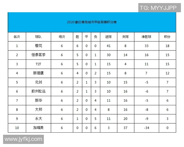 重庆足球队强势领跑冠军赛积分榜以52分稳居第一位置 重庆足球队强势领跑冠军赛积分榜以52分稳居第一位置